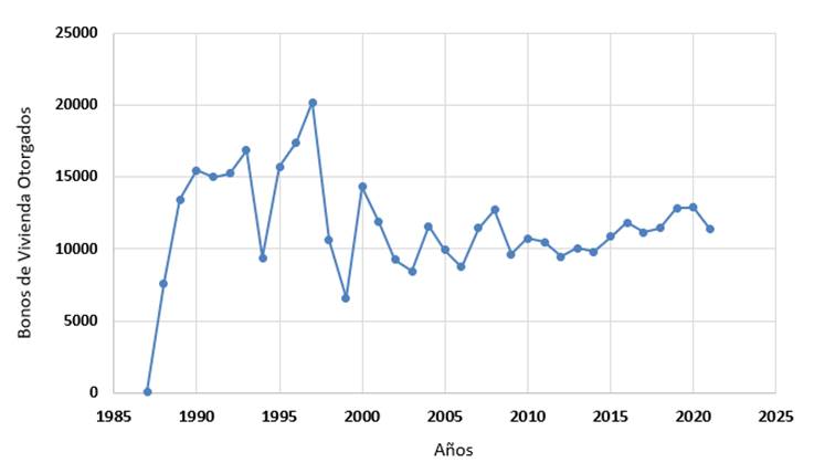 Gráfico que muestra el número de bonos otorgados en la historia del BANHVI y el SFNV por año.